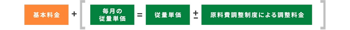 ガス料金原材料費調整方式